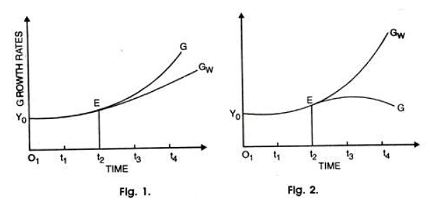 Harrod Model of Growth: Explanation and Diagrammatic Representation | NABARD Grade A & Grade B Preparation - Bank Exams