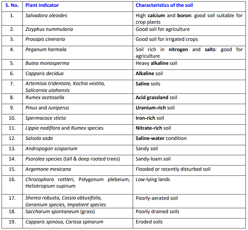 Plant Indicators | Botany Optional for UPSC