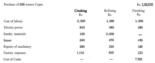 Methods of Costing: Process Costing | Commerce & Accountancy Optional Notes for UPSC