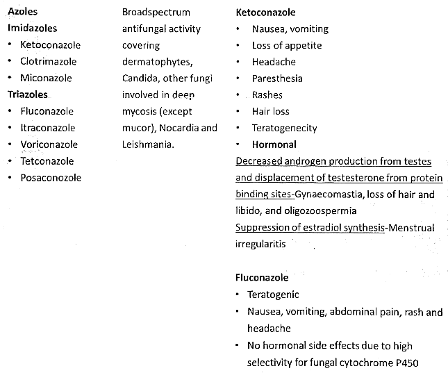Anti-Fungal Drugs | Medical Science Optional Notes for UPSC