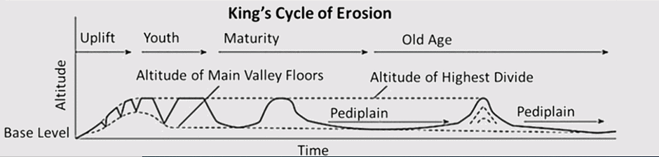 Erosion Surfaces | Geography Optional for UPSC