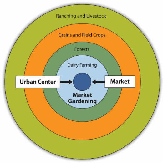 Von Thunen’s model of Agricultural Location | Geography Optional for UPSC