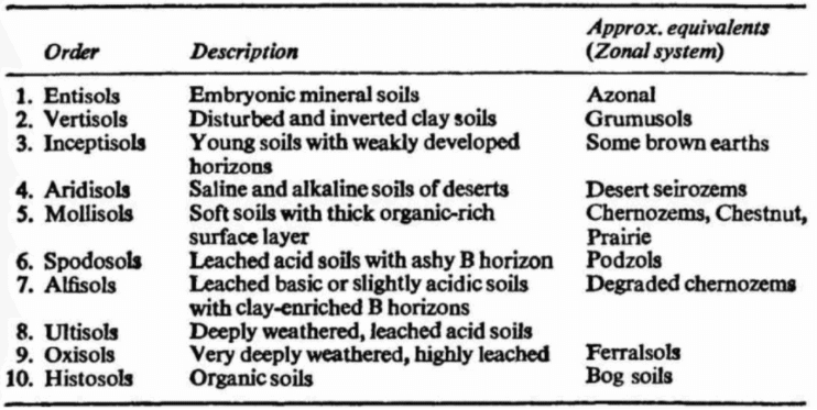 Classification and distribution of soils | Geography Optional for UPSC