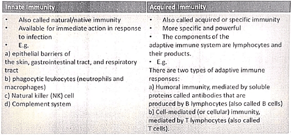 Immunology | Medical Science Optional Notes for UPSC