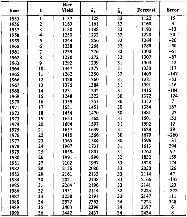 Time series and forecasting - 2 | Management Optional Notes for UPSC