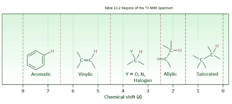 Chemical Shifts in ¹H NMR Spectroscopy - Chemistry Optional Notes for UPSC