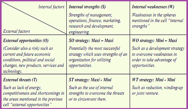 SWOT Analysis | Management Optional Notes for UPSC
