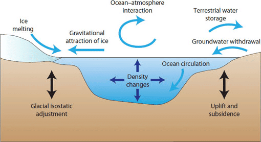 Topic wise Previous Year Questions (Solved) : Oceanography | Geography Optional for UPSC