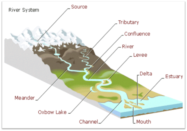 Channel Morphology | Geography Optional for UPSC