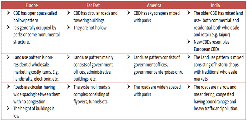 Urban Developments | Geography Optional for UPSC