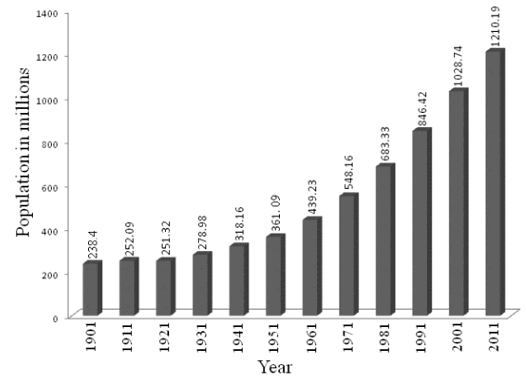 Population Theories, World Population Problems & Policies | Geography Optional for UPSC