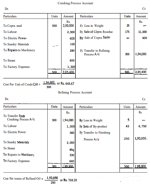 Methods of Costing: Process Costing | Commerce & Accountancy Optional Notes for UPSC