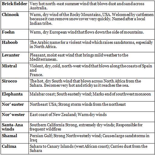 Planetary & Local Winds | Geography Optional for UPSC