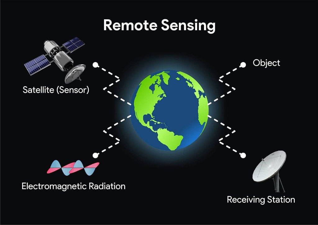 Remote Sensing | NABARD Grade A & Grade B Preparation - Bank Exams