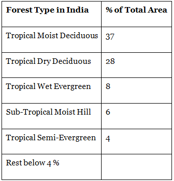Natural Vegetation | Geography Optional for UPSC