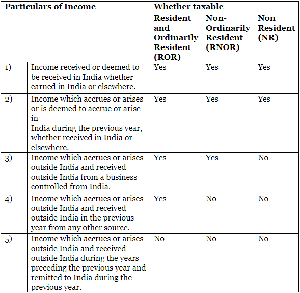 Basis of Charge | Commerce & Accountancy Optional Notes for UPSC
