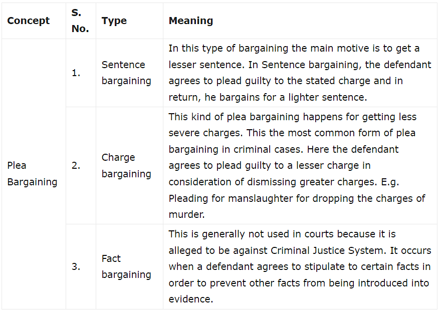 Plea Bargaining - CLAT PG