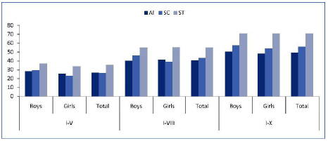Figure 5: Dropout Rates in School Education in India, 2010-11 (in %)