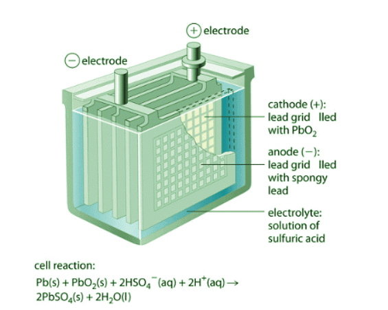 Batteries and Fuel Cells | Chemistry Optional Notes for UPSC