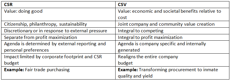 Social Responsibility and Managerial Ethics | Management Optional Notes for UPSC