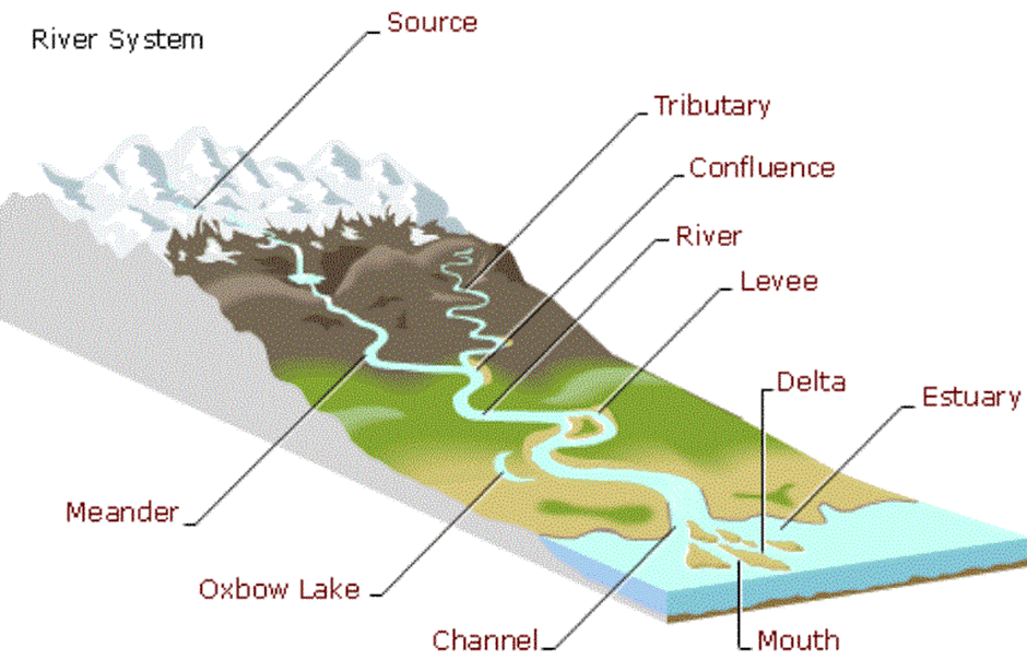 Development of Modern Landforms | Geography Optional for UPSC
