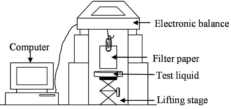 Wetting and Contact Angles | Chemistry Optional Notes for UPSC