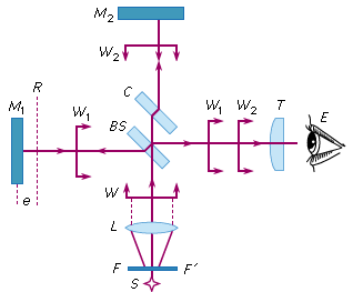 Michelson Interferometer | Physics Optional Notes for UPSC