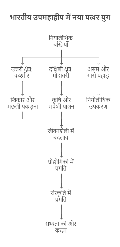 पुराना NCERT सारांश (आरएस शर्मा): पत्थर का युग | इतिहास वैकल्पिक UPSC (नोट्स)