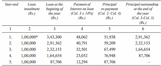 Leasing, Hire Purchase, and Venture Capital: Leasing and Hire Purchase | Management Optional Notes for UPSC
