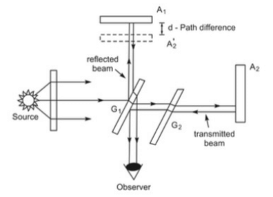 Michelson Interferometer | Physics Optional Notes for UPSC