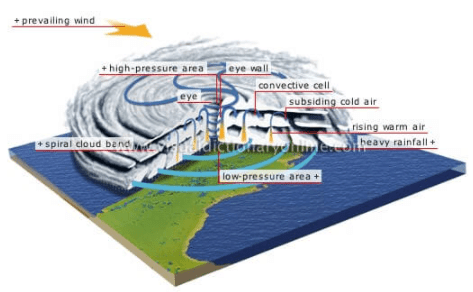 Temperate & Tropical Cyclones | Geography Optional for UPSC
