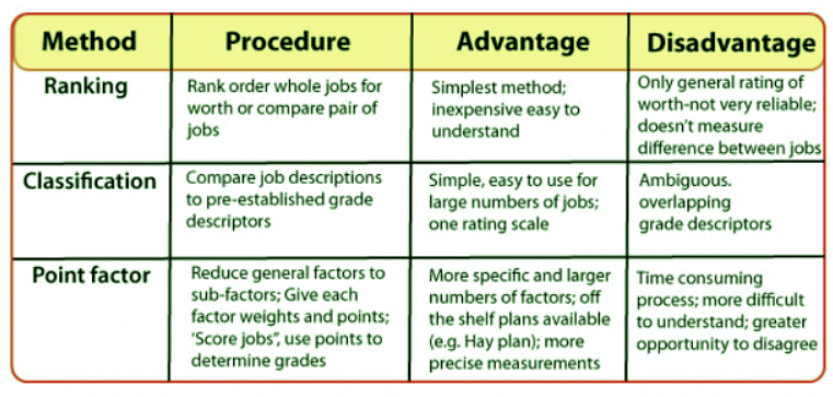 Job Evaluation | Commerce & Accountancy Optional Notes for UPSC