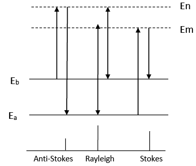 Raman Effect | Physics Optional Notes for UPSC