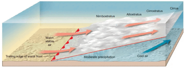 Air Masses and Fronts | Geography Optional for UPSC