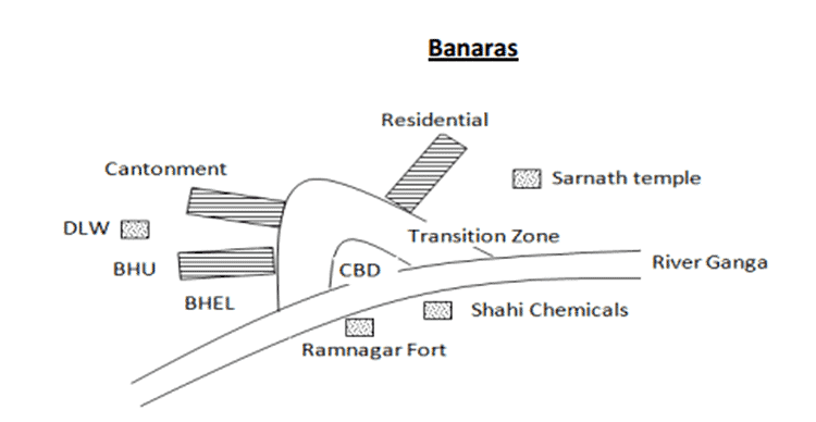 Case study of Banaras