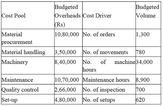 Methods of Costing: Activity Based Costing | Commerce & Accountancy Optional Notes for UPSC