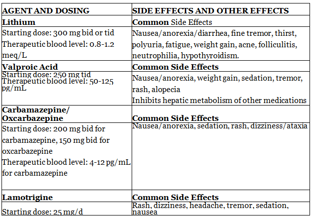 Mood Disorders | Medical Science Optional Notes for UPSC