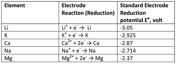 Electrochemical or Activity series | Chemistry Optional Notes for UPSC