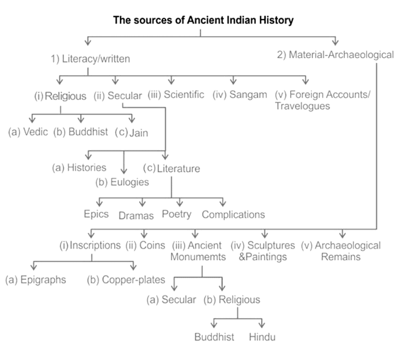 Literary sources - UPSC