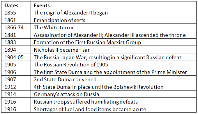 The Russian Revolution of 1917-1921 - UPSC