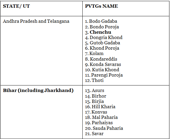 Major Tribes, Tribal Areas & their Problems- 1 | Geography Optional for UPSC (Notes)