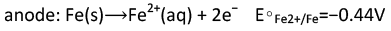 Electrochemical or Activity series | Chemistry Optional Notes for UPSC