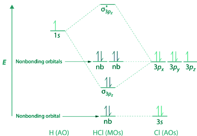 Nonbonding Molecular Orbitals