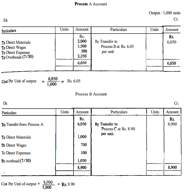Methods of Costing: Process Costing | Commerce & Accountancy Optional Notes for UPSC
