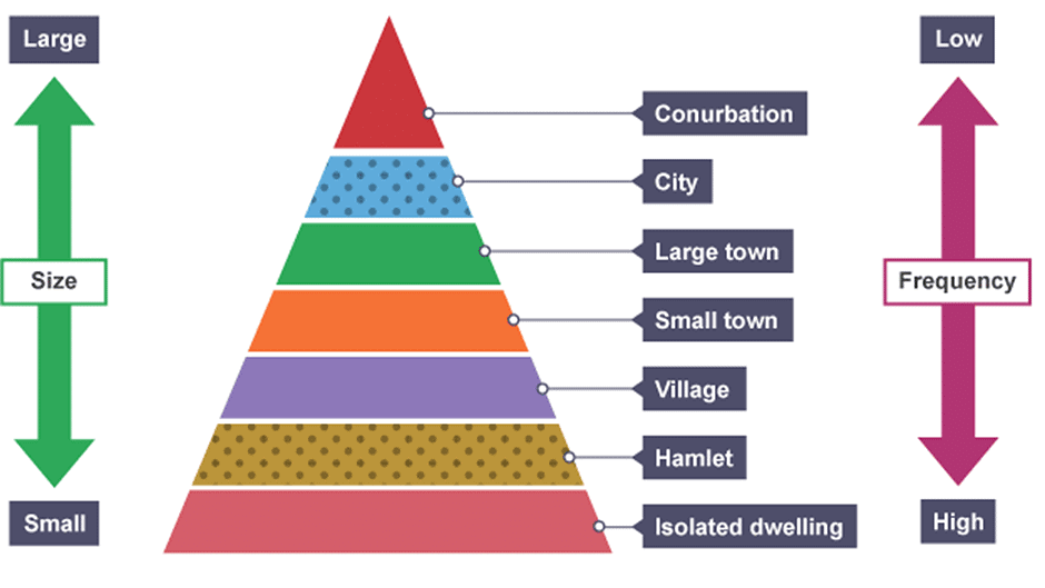Settlement Hierarchies