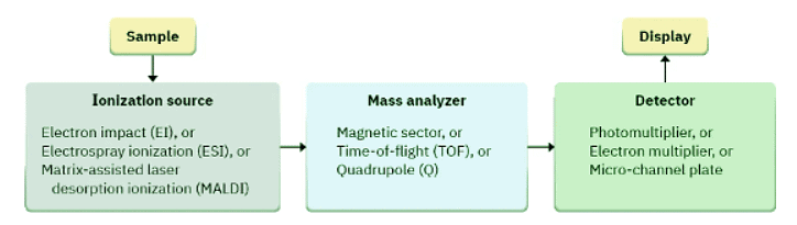 Mass Spectrometry of Small Molecules - Magnetic-Sector Instruments ...