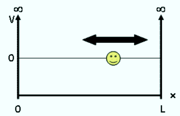 Particle in a One-Dimensional Box | Chemistry Optional Notes for UPSC