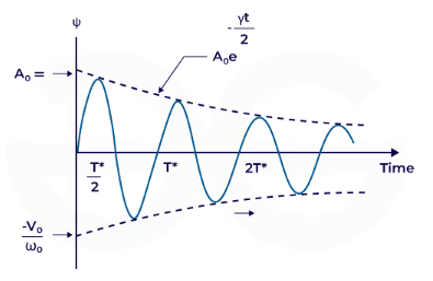 Damped Oscillation | Physics Optional Notes for UPSC