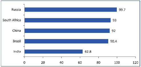 Figure 2: Adult Literacy Rate for BRICS Countries