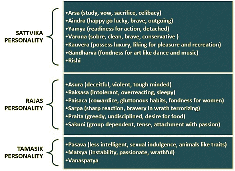 The Indian Approach to Personality | Psychology for UPSC Optional (Notes)